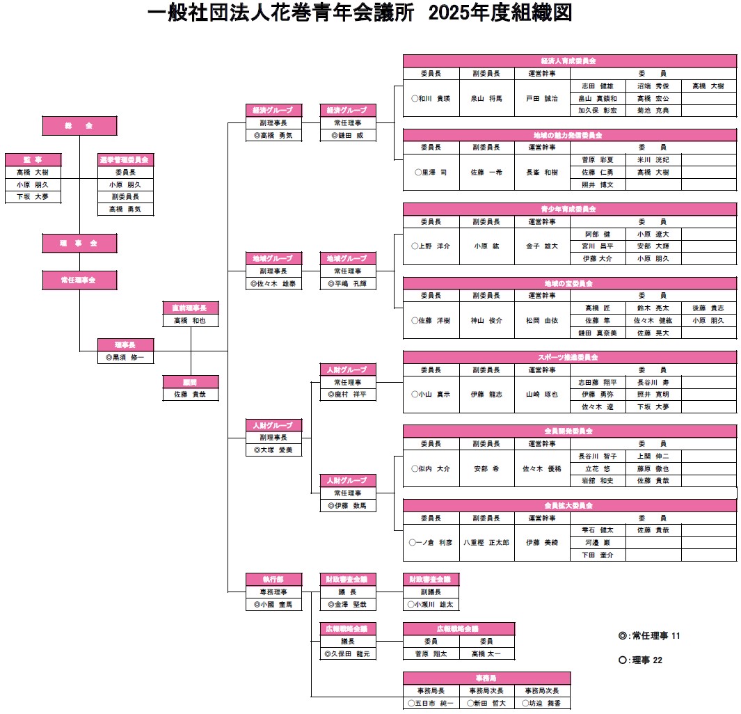 2025年度組織図